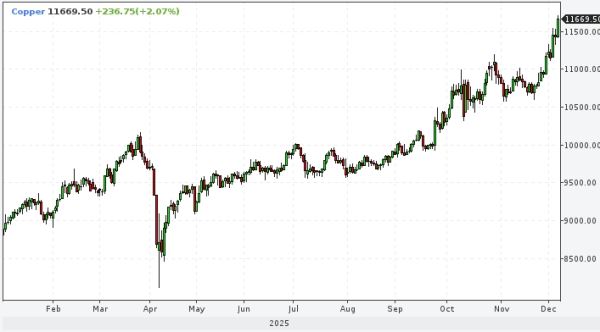 Citigroup прогнозирует подорожание меди до рекордных $13 000 за тонну во 2 квартале 2026 года
