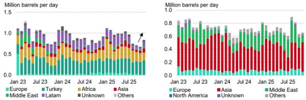 Bloomberg: объем нефтепереработки в России продолжил расти с сентябрьских минимумов и достиг в ноябре 5,1 млн б/д