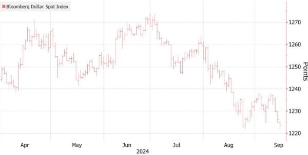 Доллар подорожает на 1% перед заседанием ФРС &mdash; Barclays