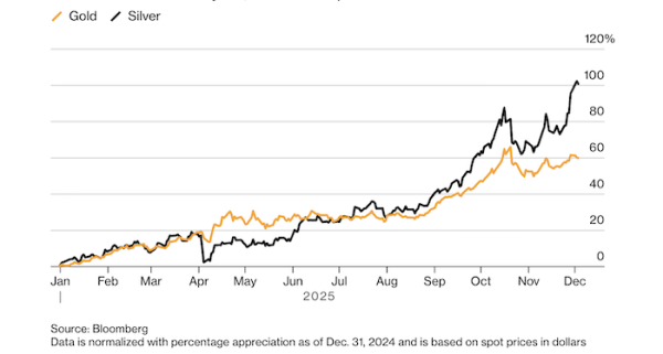 Почему серебро дорожает даже быстрее золота