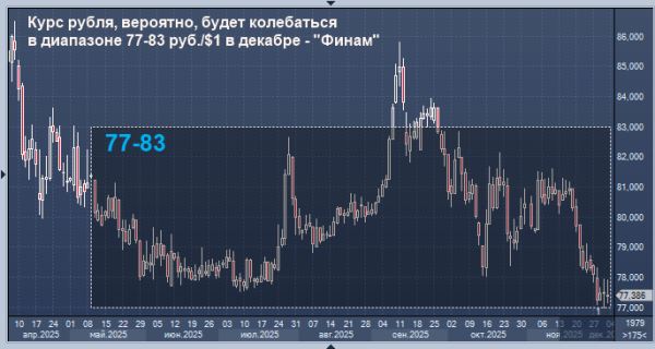 Эксперт дал прогноз по рублю на декабрь