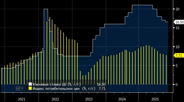 ПСБ сохраняет прогноз снижения ставки