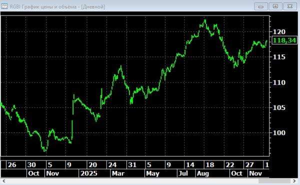 Эксперт оценил перспективы индекса российских облигаций