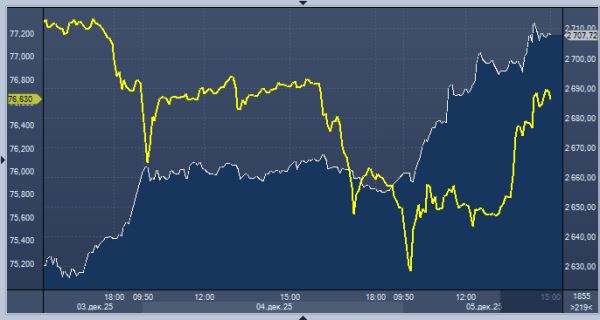 Центробанк разогнал рынок акций, надавив на рубль.