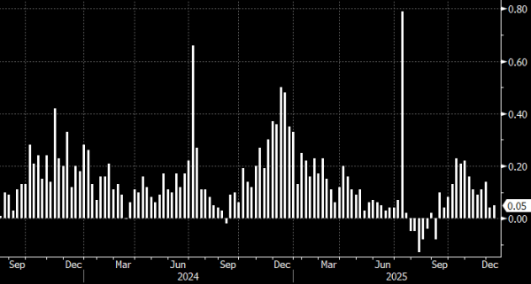 Потребительская инфляция в России почти не растет вторую неделю подряд
