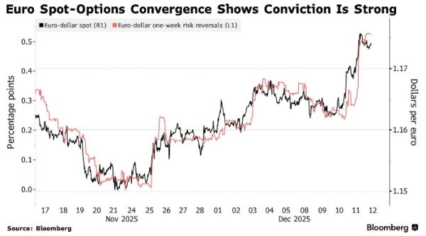 Рост евро продолжится, если ЕЦБ увеличит разрыв в ставках с ФРС