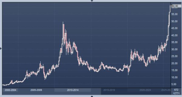 Серебро продолжает устанавливать рекордные максимумы