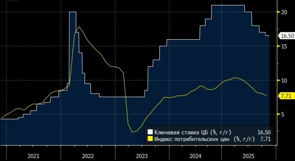 Альфа-банк спрогнозировал размер снижения ставки ЦБ в декабре