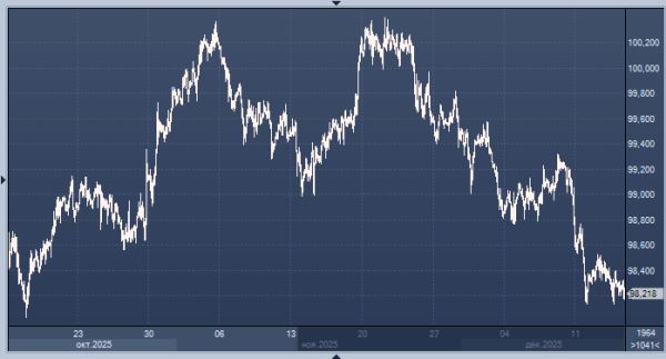 Доллар США близок к многонедельным минимумам по отношению к евро и иене перед публикацией данных по США
