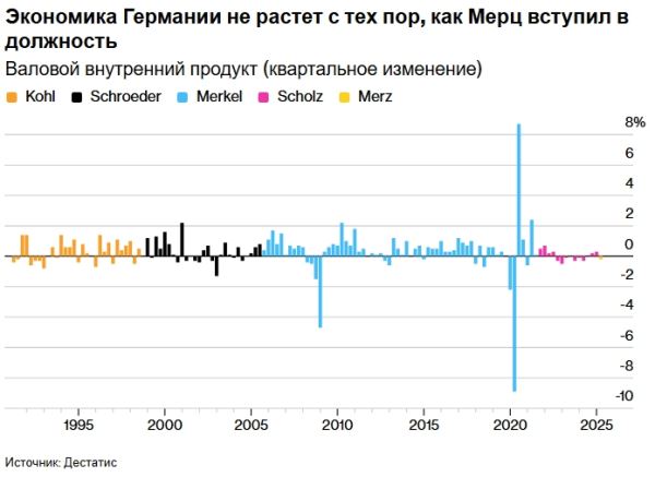 Мерц под угрозой: бизнес предупреждает о «свободном падении» Германии