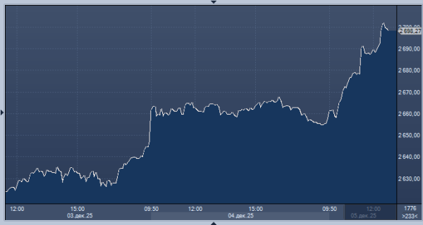 Российские акции активно растут на ожиданиях завершения украинского конфликта