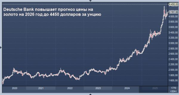 Deutsche Bank повышает прогноз цены на золото на 2026 год до 4450 долларов за унцию