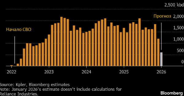 Bloomberg: в январе поставки нефти из РФ в Индию могут рухнуть в несколько раз