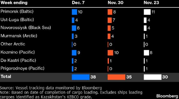 Bloomberg: Россия резко увеличила экспорт нефти, но заработать на этом не может
