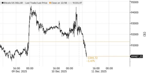 Биткоин упал ниже $90 000, проигнорировав ралли на фондовых рынках