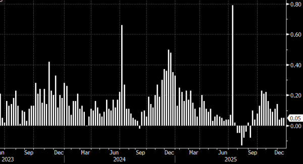 Потребительская инфляция в РФ не превышает 0,05% н/н уже три недели подряд
