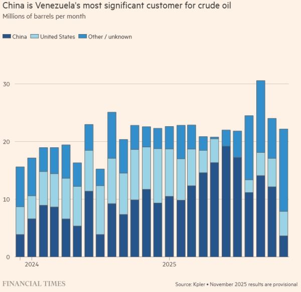 Цены на нефть выросли после того, как Трамп ужесточил блокаду танкеров у берегов Венесуэлы