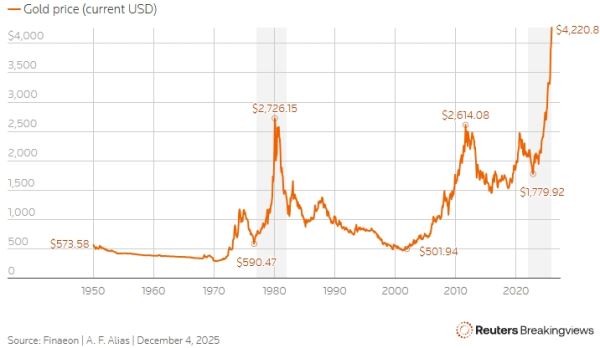 Что ждет золото в 2026 году после роста на 60% в 2025-м?