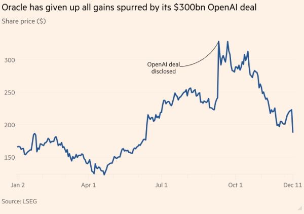 Основатель Oracle Ларри Эллисон потерял вчера $25 млрд после обвала акций компании на 10,8 %