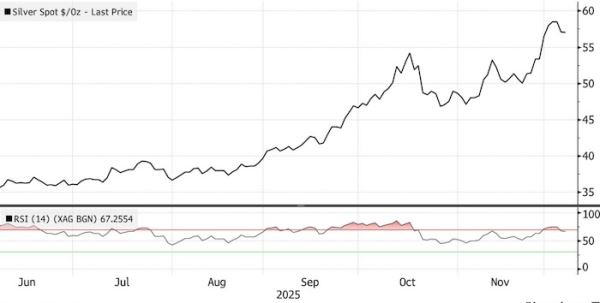 Серебро отступает от рекордного максимума на фоне фиксации прибыли
