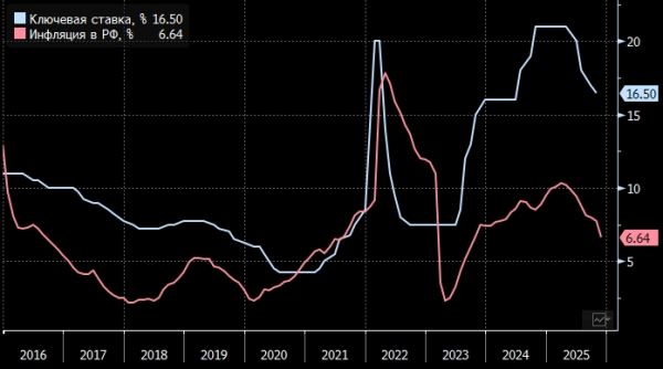 БСПБ не исключает снижения ключевой ставки Банком России сразу на 100 б.п.
