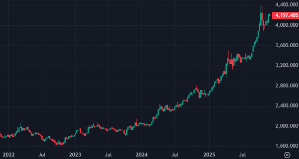 Банк Китая покупает золото уже тринадцать месяцев подряд
