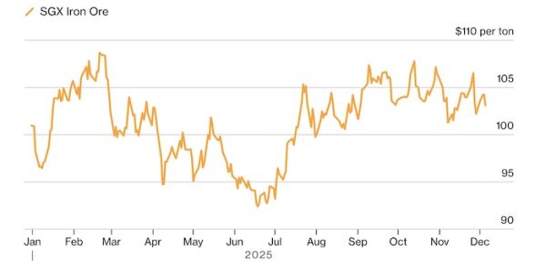 Железная руда дешевеет на фоне сезонного спада и сигналов из Китая