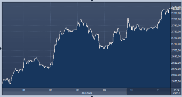 Американская идея превратить $200 млрд замороженных российских активов в $800 млрд воодушевила рынок акций