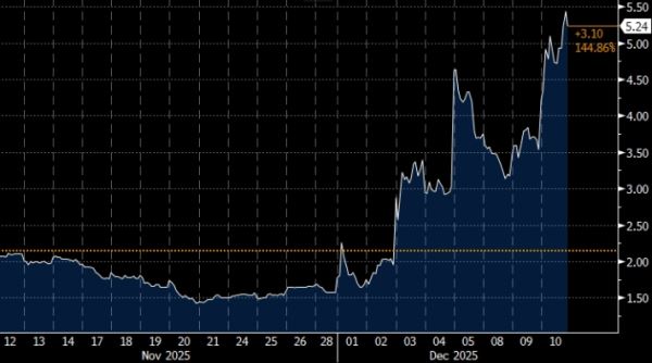 Акции производителя роботов-пылесосов iRobot взлетели в три раза за пару недель