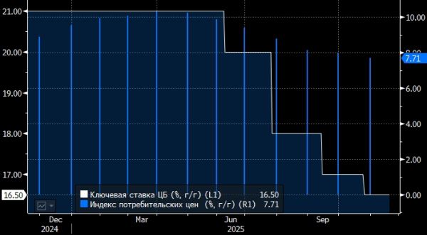 ПСБ оценил размер предстоящего снижения ставки ЦБ в декабре