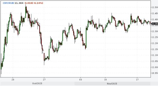 Промсвязьбанк не ожидает до конца ноября ослабления рубля выше 11,5 за юань