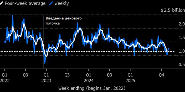 Bloomberg: Россия резко увеличила экспорт нефти, но заработать на этом не может