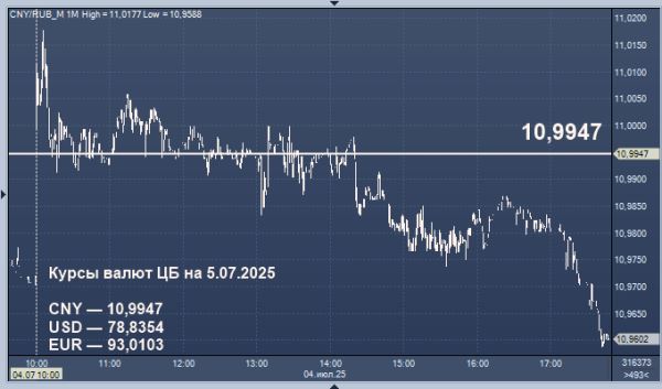 Курсы валют ЦБ РФ: курс рубля к доллару, евро, гривне, лире, тенге, юаню, рупии