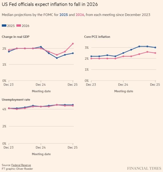 ФРС снизила процентные ставки до минимума за три года после напряжённого заседания